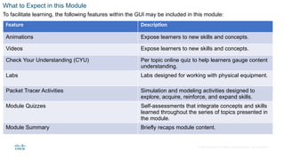 © 2020 Cisco and/or its affiliates. All rights reserved. Cisco Confidential
What to Expect in this Module
To facilitate learning, the following features within the GUI may be included in this module:
Feature Description
Animations Expose learners to new skills and concepts.
Videos Expose learners to new skills and concepts.
Check Your Understanding (CYU) Per topic online quiz to help learners gauge content
understanding.
Labs Labs designed for working with physical equipment.
Packet Tracer Activities Simulation and modeling activities designed to
explore, acquire, reinforce, and expand skills.
Module Quizzes Self-assessments that integrate concepts and skills
learned throughout the series of topics presented in
the module.
Module Summary Briefly recaps module content.
 