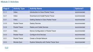 © 2020 Cisco and/or its affiliates. All rights reserved. Cisco Confidential
Module 3: Activities
Page # Activity Type Activity Name Optional?
3.1.1 Video Introduction to Cisco Packet Tracer recommended
3.2.1 Video Download and Install Packet Tracer recommended
3.3.1 Video Getting Started in Cisco Packet Tracer recommended
3.3.3 Packet Tracer Deploy Devices recommended
3.3.4 Packet Tracer Deploy and Cable Devices recommended
3.4.1 Video Device Configuration in Packet Tracer recommended
3.4.3 Packet Tracer Configure End Devices recommended
3.5.1 Packet Tracer Create a Simple Network recommended
3.5.3 Module Quiz Explore Networks with Packet Tracer Quiz recommended
 