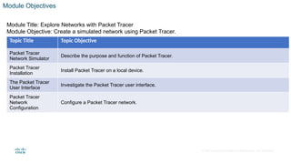 © 2020 Cisco and/or its affiliates. All rights reserved. Cisco Confidential
Module Objectives
Module Title: Explore Networks with Packet Tracer
Module Objective: Create a simulated network using Packet Tracer.
Topic Title Topic Objective
Packet Tracer
Network Simulator
Describe the purpose and function of Packet Tracer.
Packet Tracer
Installation
Install Packet Tracer on a local device.
The Packet Tracer
User Interface
Investigate the Packet Tracer user interface.
Packet Tracer
Network
Configuration
Configure a Packet Tracer network.
 