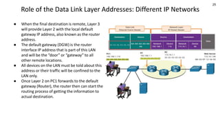 25
Role of the Data Link Layer Addresses: Different IP Networks
● When the final destination is remote, Layer 3
will provide Layer 2 with the local default
gateway IP address, also known as the router
address.
● The default gateway (DGW) is the router
interface IP address that is part of this LAN
and will be the “door” or “gateway” to all
other remote locations.
● All devices on the LAN must be told about this
address or their traffic will be confined to the
LAN only.
● Once Layer 2 on PC1 forwards to the default
gateway (Router), the router then can start the
routing process of getting the information to
actual destination.
 