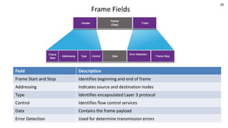 29
Frame Fields
Field Description
Frame Start and Stop Identifies beginning and end of frame
Addressing Indicates source and destination nodes
Type Identifies encapsulated Layer 3 protocol
Control Identifies flow control services
Data Contains the frame payload
Error Detection Used for determine transmission errors
 