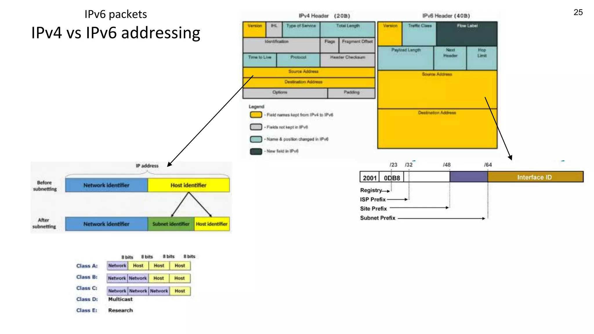 25
IPv6 packets
IPv4 vs IPv6 addressing
 