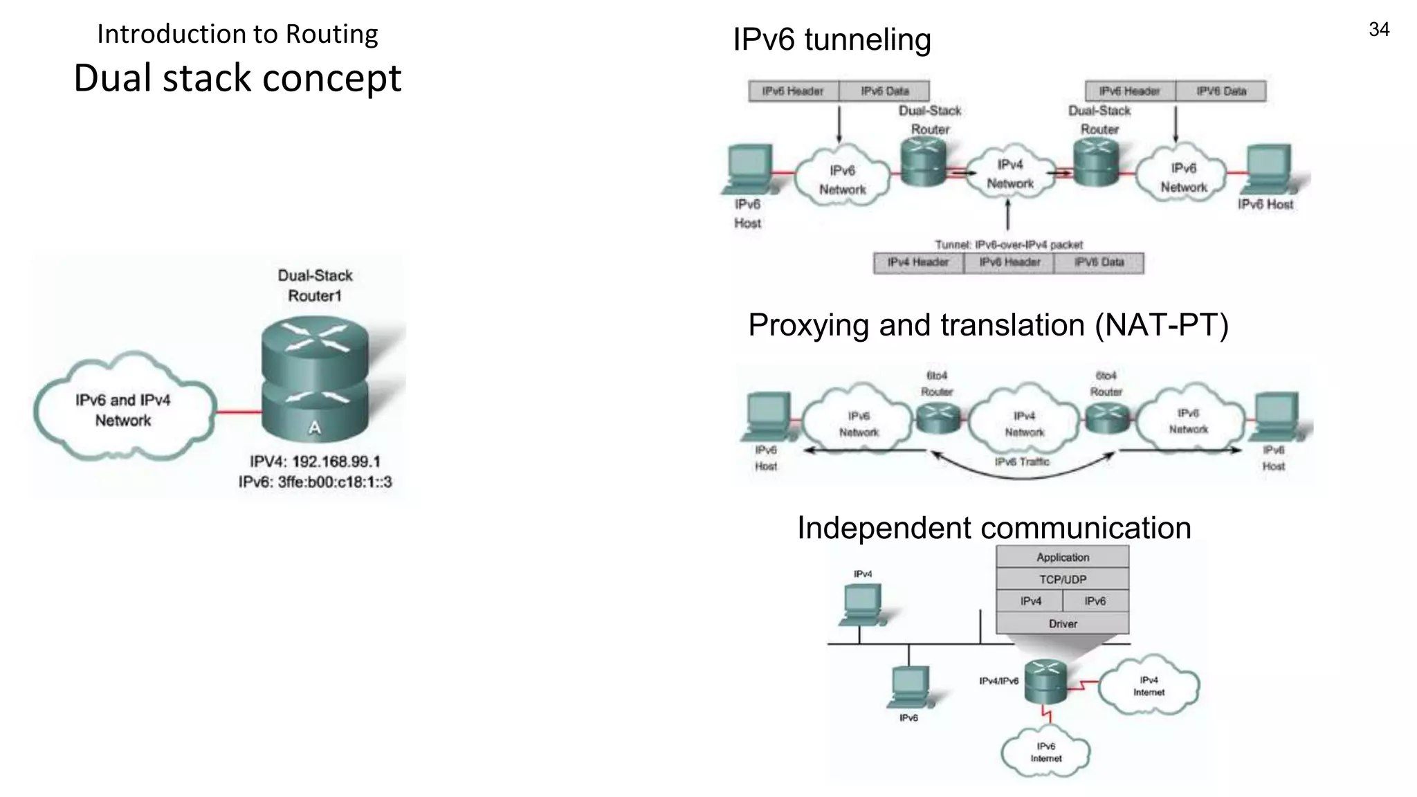 34
Introduction to Routing
Dual stack concept
IPv6 tunneling
Proxying and translation (NAT-PT)
Independent communication
 