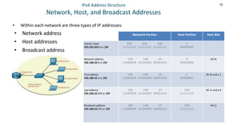 15
IPv4 Address Structure
Network, Host, and Broadcast Addresses
• Within each network are three types of IP addresses:
• Network address
• Host addresses
• Broadcast address
Network Portion Host Portion Host Bits
Subnet mask
255.255.255.0 or /24
255 255 255
11111111 11111111 11111111
0
00000000
Network address
192.168.10.0 or /24
192 168 10
11000000 10100000 00001010
0
00000000
All 0s
First address
192.168.10.1 or /24
192 168 10
11000000 10100000 00001010
1
00000001
All 0s and a 1
Last address
192.168.10.254 or /24
192 168 10
11000000 10100000 00001010
254
11111110
All 1s and a 0
Broadcast address
192.168.10.255 or /24
192 168 10
11000000 10100000 00001010
255
11111111
All 1s
 
