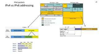 25
IPv6 packets
IPv4 vs IPv6 addressing
 