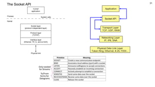 31
The Socket API
 