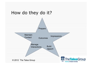 How do they do it?


                          Prepare


           Maintain
                                        Impressions
           Contact        Outcomes


                  Manage
                  Interactions      Build
                                    rapport




© 2012 The Talea Group
 