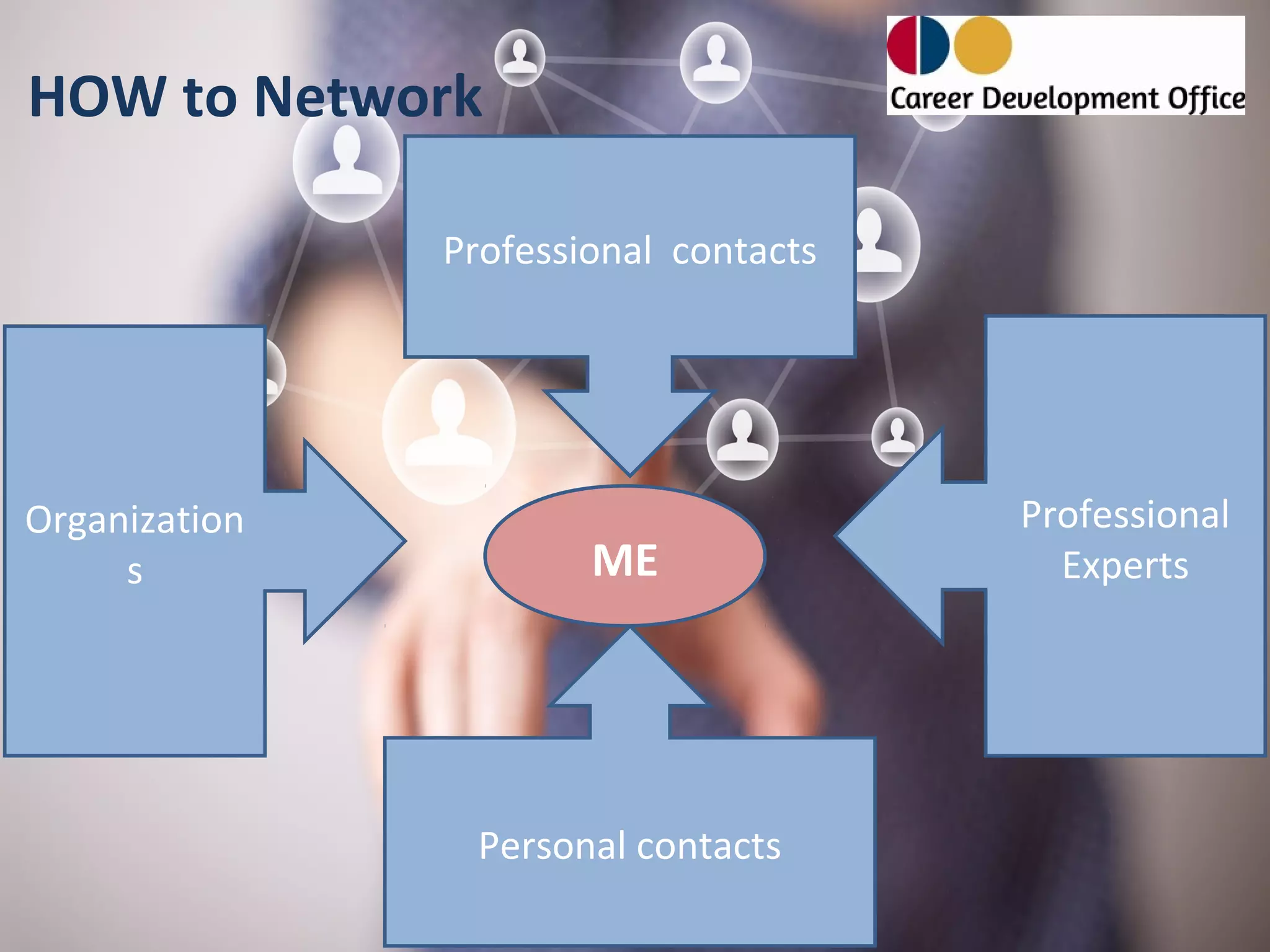HOW to Network

               Professional contacts




Organization                           Professional
     s                 ME                Experts




                Personal contacts
 