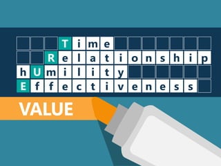 T i m e
R ie l o na t
U imh t yi l
n s si ve e ec tf f
ps h i
E
VALUE
 