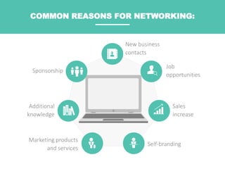 New business
contacts
Job
opportunities
Sales
increase
Self-branding
Marketing products
and services
Additional
knowledge
Sponsorship
COMMON REASONS FOR NETWORKING:
 