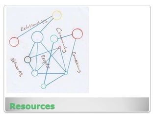 Being strategic Being preparedUnderstanding your skills and developing themPhysically meeting peopleUnderstanding and using resourcesAchieving resultsFollow-throughA system for storing/retrieving networking dataNetworking requires…