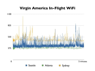Virgin America In-Flight WiFi
1100




825




550




275




   0                                    5 minutes
           Seattle   Atlanta   Sydney
 