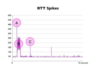 RTT Spikes
600

540

480       A
420

360

300

240           C
          B
180

120

60


      0                        10 seconds
 