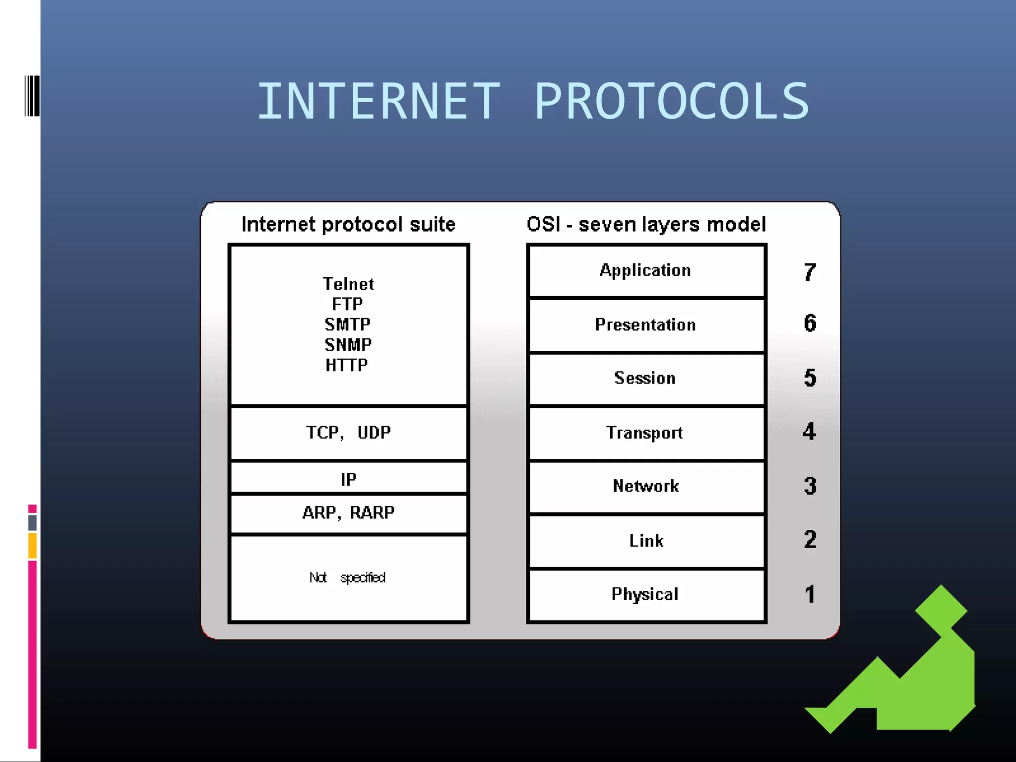 INTERNET PROTOCOLS
 