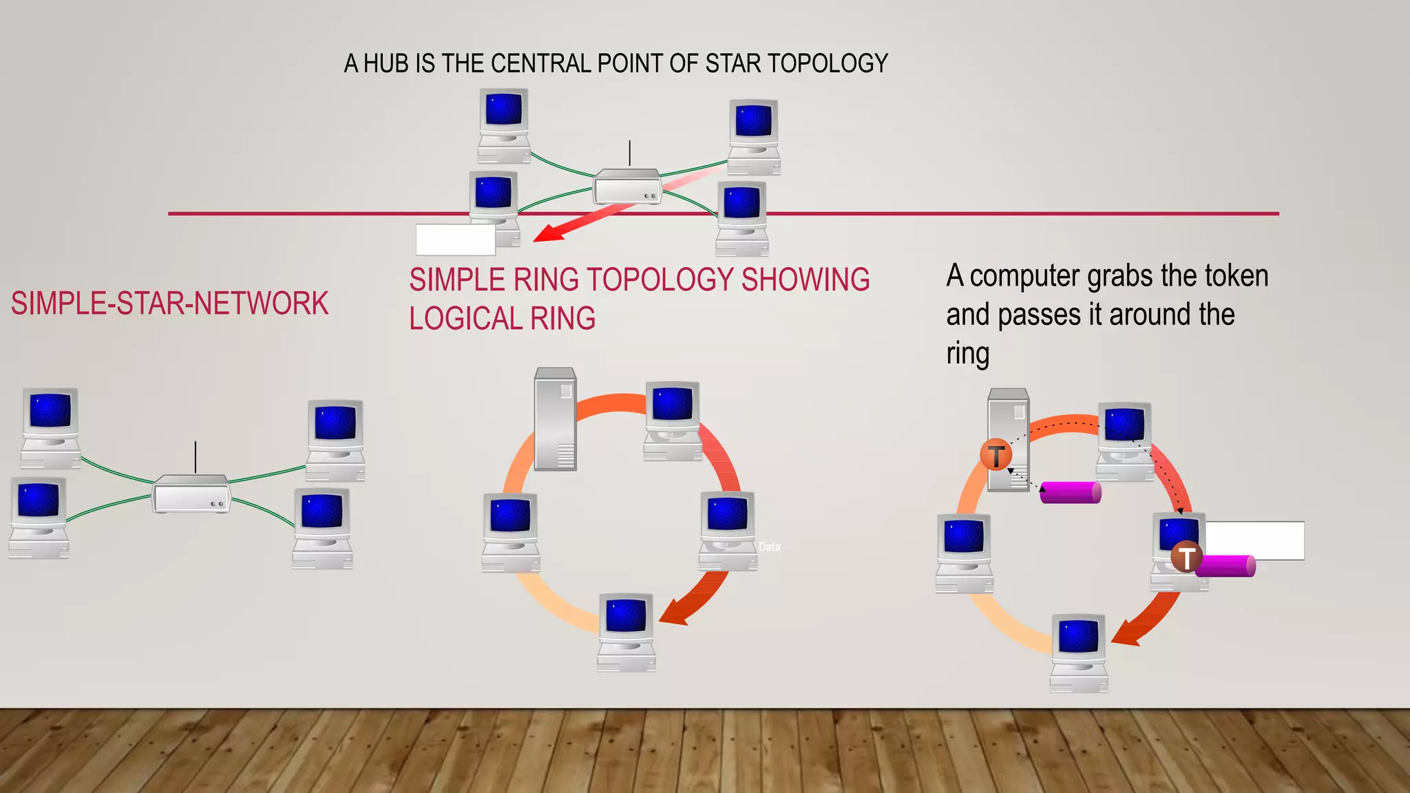 SIMPLE-STAR-NETWORK
SIMPLE RING TOPOLOGY SHOWING
LOGICAL RING
A computer grabs the token
and passes it around the
ring
A HUB IS THE CENTRAL POINT OF STAR TOPOLOGY
 
