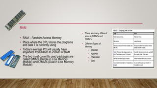 RAM
• RAM – Random Access Memory
• Place where the CPU stores the programs
and data it is currently using
• Today’s average PC will usually have
anywhere from 64MB to 256MB of RAM
• The two most currently used packages are
called SIMM’s (Single in Line Memory
Module) and DIMM’s (Dual in Line Memory
Module)
• There are many different
sizes in SIMM’s and
DIMM’s
• Different Types of
Memory
• SDRAM
• RDRAM
• DDR RAM
• EDO
 
