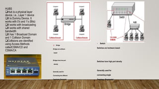 HUBS
Hub is a physical layer
device. i.e., Layer 1 device
It is Dummy Device. It
works with 0’s and 1’s (Bits)
It works with broadcasting
It works with shared
bandwidth
It has 1 Broadcast Domain
and 1 Collision Domain
Collisions are identified
using Access Methods
calledCSMA/CD and
CSMA/CA
 Bridge
Bridges are software
based
Bridges have low port
density
Generally used for
Connecting two different
Topologies (Segments)
• Switch
Switches are hardware based
Switches have high port density
Generally used for
connecting single
Topology (Segments)
 