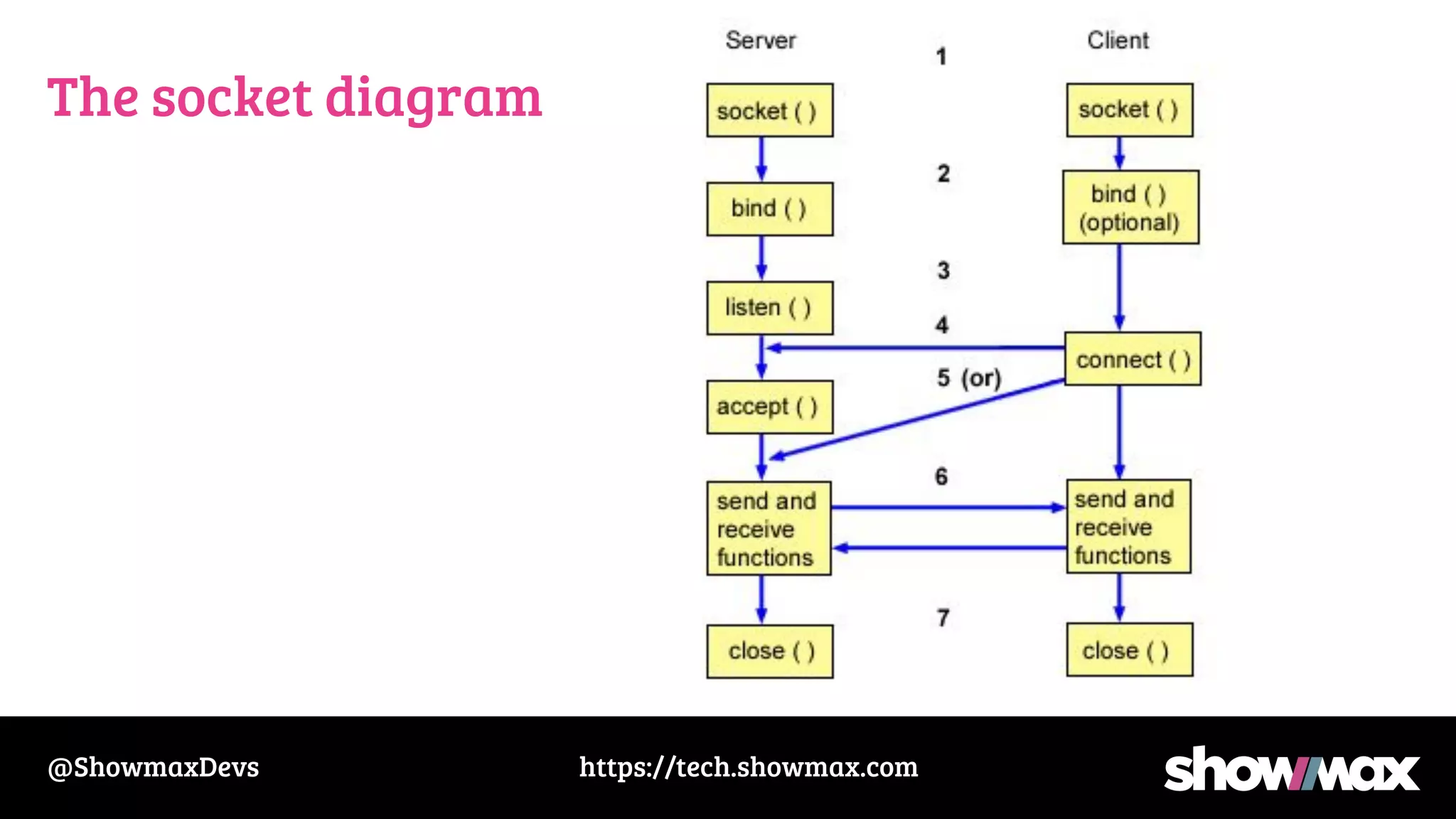 https://tech.showmax.com
@ShowmaxDevs
The socket diagram
 
