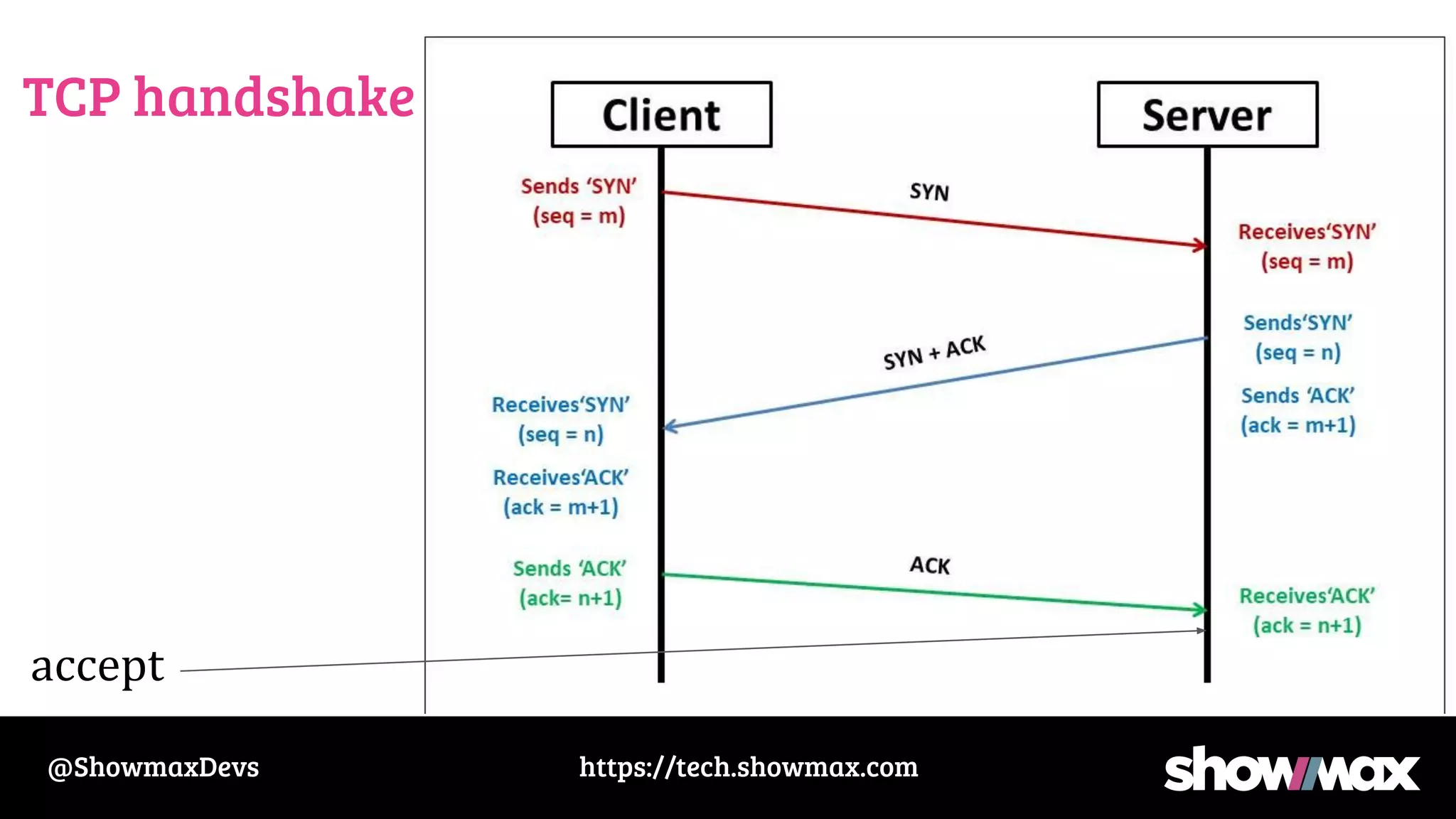 https://tech.showmax.com
@ShowmaxDevs
TCP handshake
accept
 