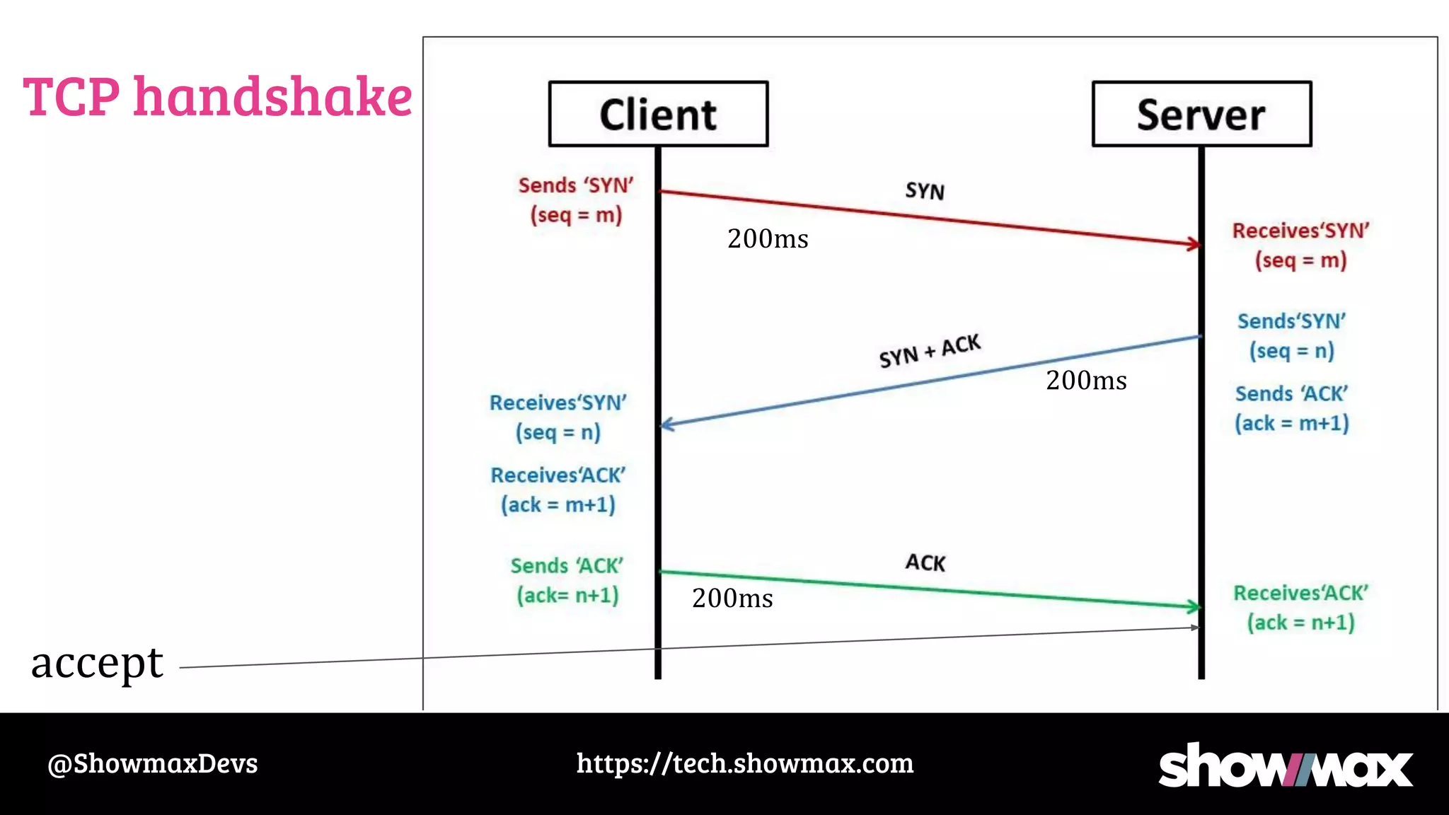 https://tech.showmax.com
@ShowmaxDevs
TCP handshake
accept
200ms
200ms
200ms
 