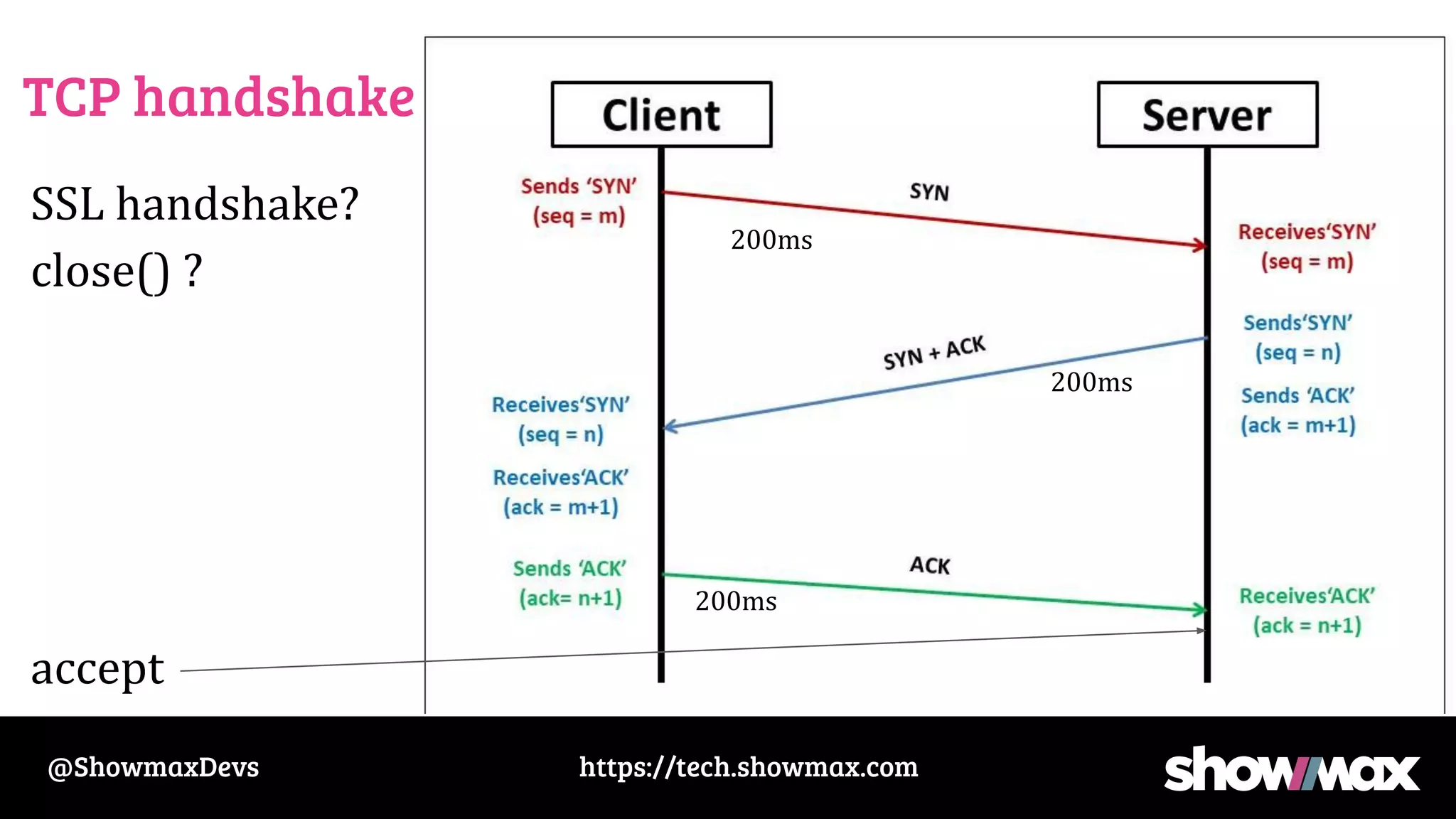 https://tech.showmax.com
@ShowmaxDevs
TCP handshake
SSL handshake?
close() ?
accept
200ms
200ms
200ms
 