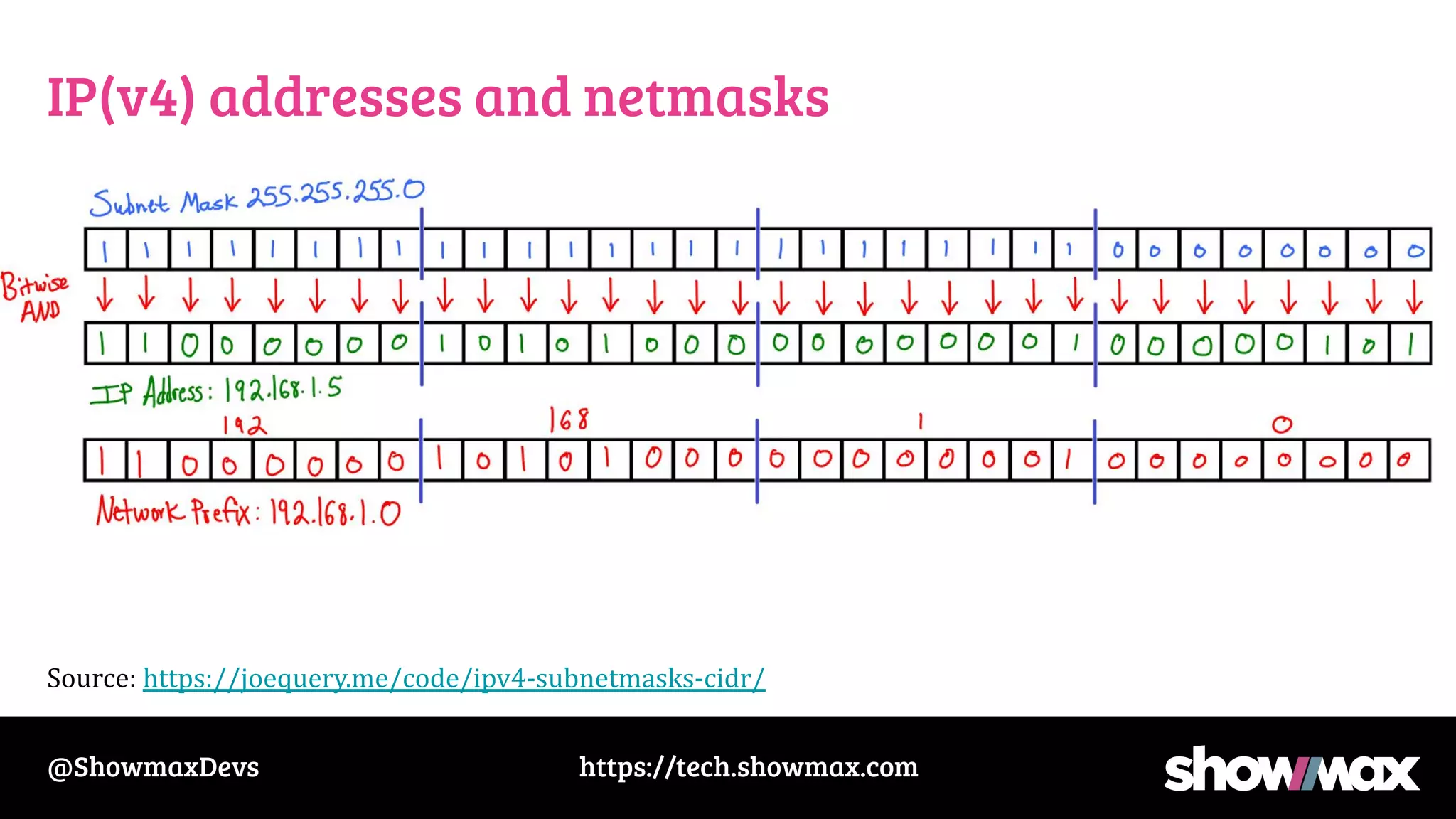 https://tech.showmax.com
@ShowmaxDevs
IP(v4) addresses and netmasks
●
Source: https://joequery.me/code/ipv4-subnetmasks-cidr/
 