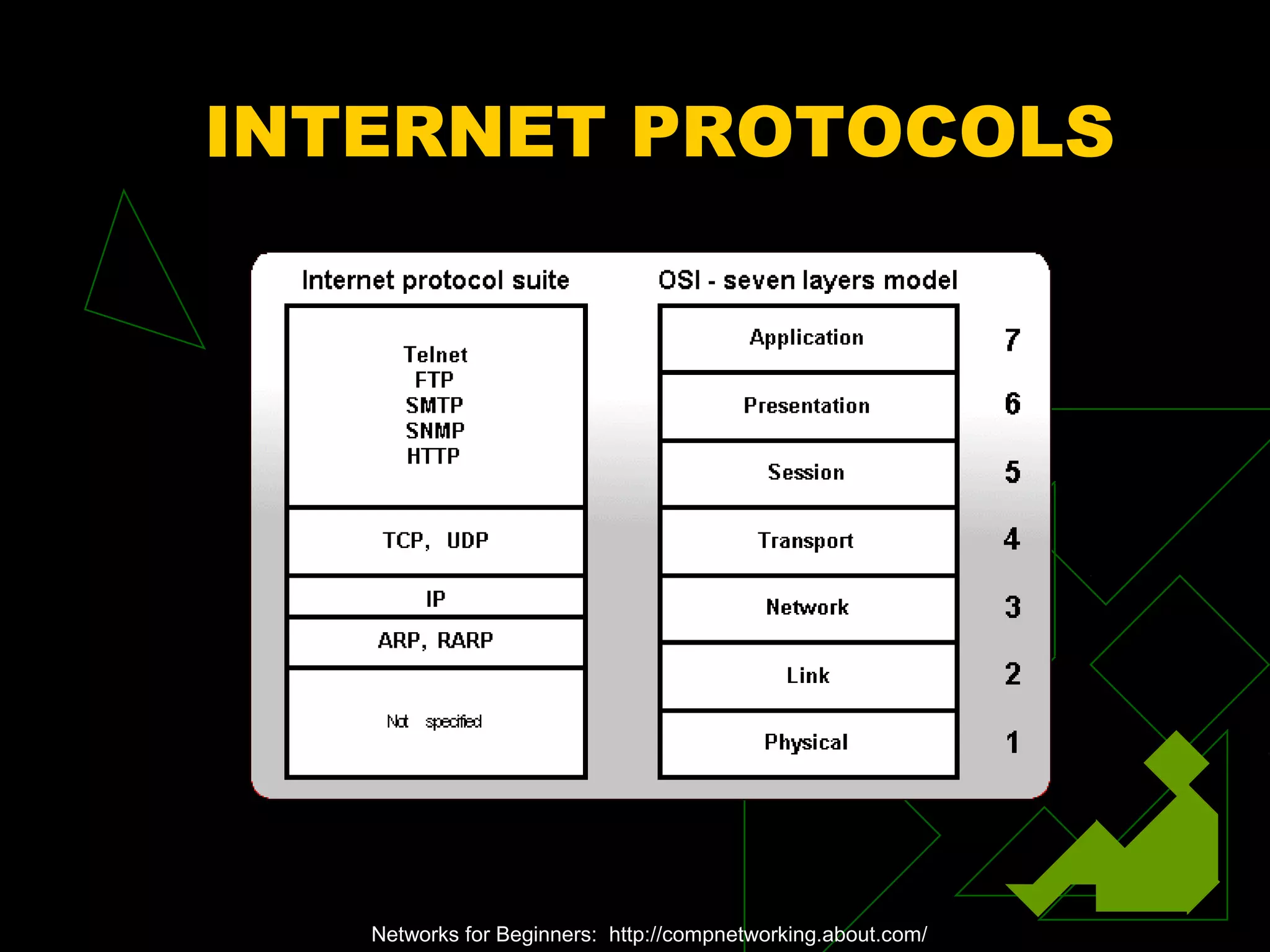 INTERNET PROTOCOLS
Networks for Beginners: http://compnetworking.about.com/
 