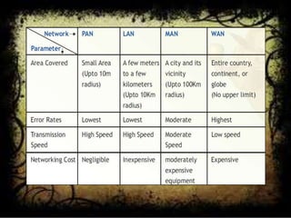 Networking Fundamentals | PPTX