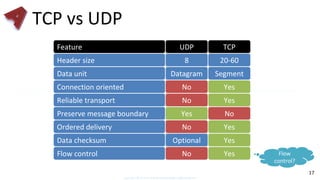 Networking Fundamentals: Transport Protocols (TCP and UDP) | PDF