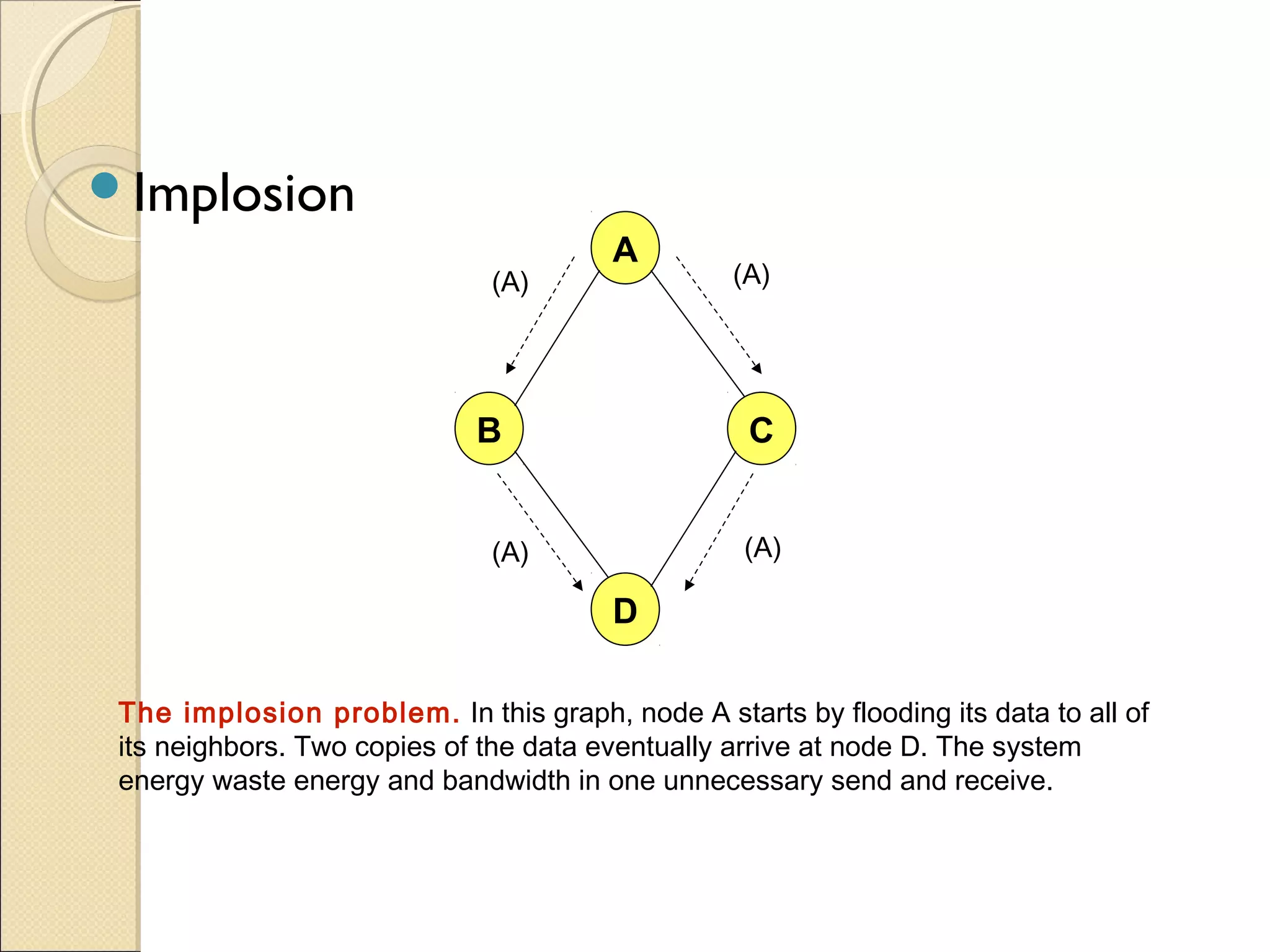 Implosion
(A)

A

B

(A)

C
(A)

(A)

D
The implosion problem. In this graph, node A starts by flooding its data to all of
its neighbors. Two copies of the data eventually arrive at node D. The system
energy waste energy and bandwidth in one unnecessary send and receive.

 