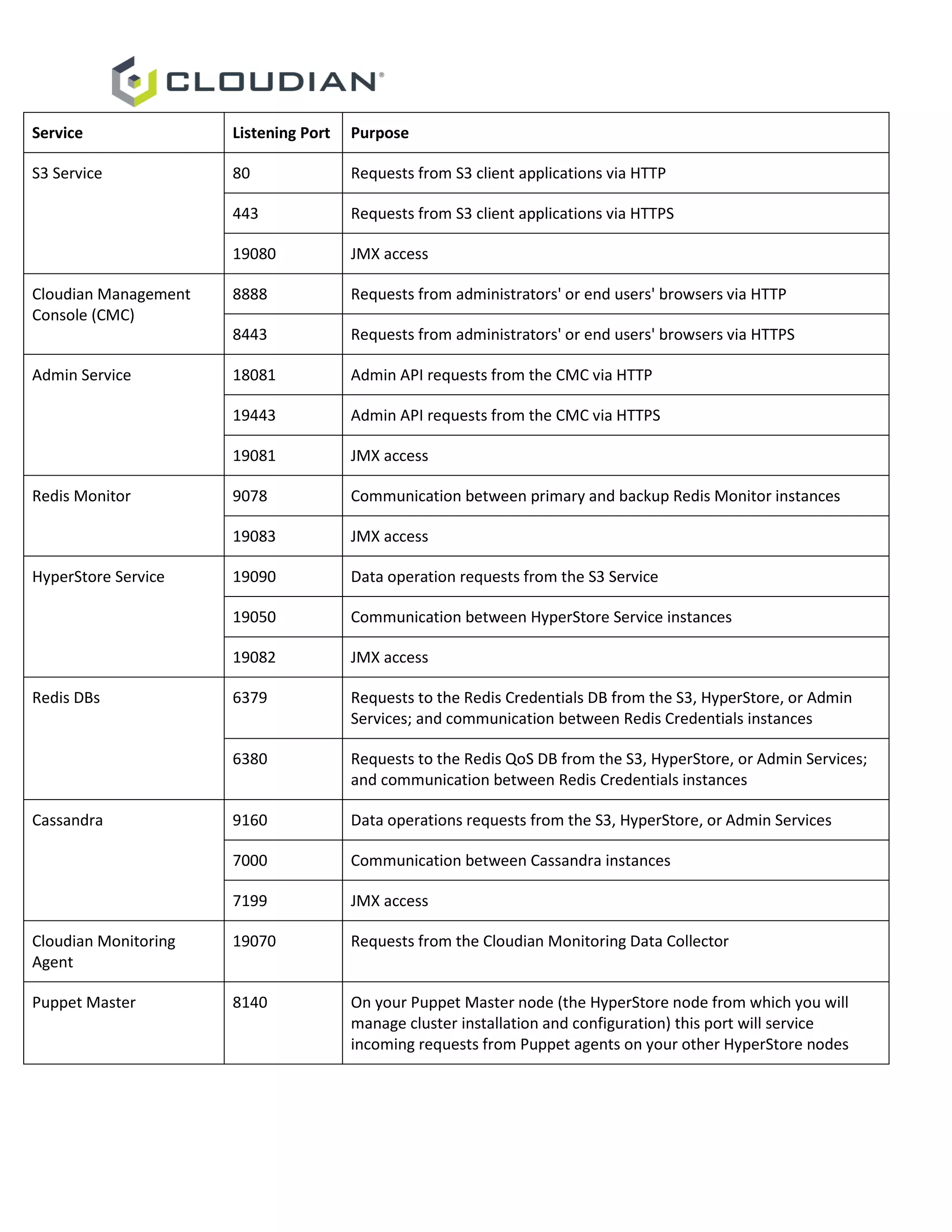 Service Listening Port Purpose
S3 Service 80 Requests from S3 client applications via HTTP
443 Requests from S3 client applications via HTTPS
19080 JMX access
Cloudian Management
Console (CMC)
8888 Requests from administrators' or end users' browsers via HTTP
8443 Requests from administrators' or end users' browsers via HTTPS
Admin Service 18081 Admin API requests from the CMC via HTTP
19443 Admin API requests from the CMC via HTTPS
19081 JMX access
Redis Monitor 9078 Communication between primary and backup Redis Monitor instances
19083 JMX access
HyperStore Service 19090 Data operation requests from the S3 Service
19050 Communication between HyperStore Service instances
19082 JMX access
Redis DBs 6379 Requests to the Redis Credentials DB from the S3, HyperStore, or Admin
Services; and communication between Redis Credentials instances
6380 Requests to the Redis QoS DB from the S3, HyperStore, or Admin Services;
and communication between Redis Credentials instances
Cassandra 9160 Data operations requests from the S3, HyperStore, or Admin Services
7000 Communication between Cassandra instances
7199 JMX access
Cloudian Monitoring
Agent
19070 Requests from the Cloudian Monitoring Data Collector
Puppet Master 8140 On your Puppet Master node (the HyperStore node from which you will
manage cluster installation and configuration) this port will service
incoming requests from Puppet agents on your other HyperStore nodes
 