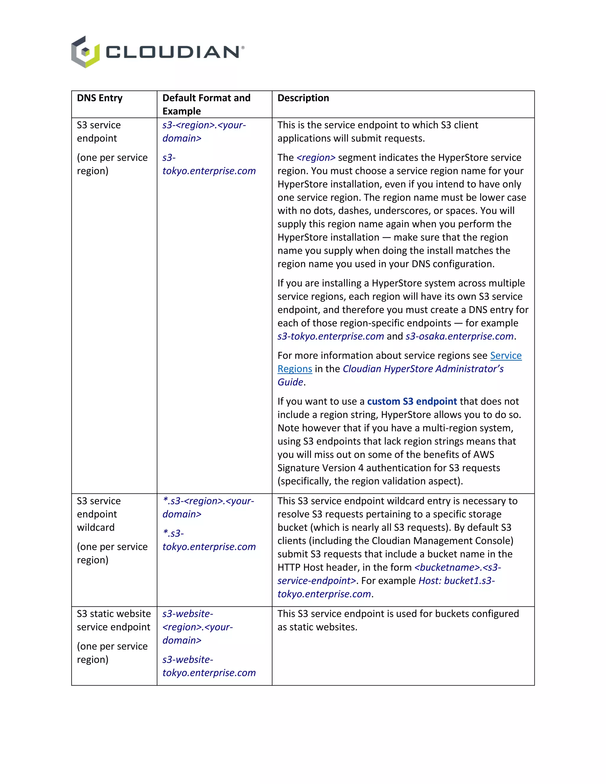 DNS Entry Default Format and
Example
Description
S3 service
endpoint
(one per service
region)
s3-<region>.<your-
domain>
s3-
tokyo.enterprise.com
This is the service endpoint to which S3 client
applications will submit requests.
The <region> segment indicates the HyperStore service
region. You must choose a service region name for your
HyperStore installation, even if you intend to have only
one service region. The region name must be lower case
with no dots, dashes, underscores, or spaces. You will
supply this region name again when you perform the
HyperStore installation — make sure that the region
name you supply when doing the install matches the
region name you used in your DNS configuration.
If you are installing a HyperStore system across multiple
service regions, each region will have its own S3 service
endpoint, and therefore you must create a DNS entry for
each of those region-specific endpoints — for example
s3-tokyo.enterprise.com and s3-osaka.enterprise.com.
For more information about service regions see Service
Regions in the Cloudian HyperStore Administrator’s
Guide.
If you want to use a custom S3 endpoint that does not
include a region string, HyperStore allows you to do so.
Note however that if you have a multi-region system,
using S3 endpoints that lack region strings means that
you will miss out on some of the benefits of AWS
Signature Version 4 authentication for S3 requests
(specifically, the region validation aspect).
S3 service
endpoint
wildcard
(one per service
region)
*.s3-<region>.<your-
domain>
*.s3-
tokyo.enterprise.com
This S3 service endpoint wildcard entry is necessary to
resolve S3 requests pertaining to a specific storage
bucket (which is nearly all S3 requests). By default S3
clients (including the Cloudian Management Console)
submit S3 requests that include a bucket name in the
HTTP Host header, in the form <bucketname>.<s3-
service-endpoint>. For example Host: bucket1.s3-
tokyo.enterprise.com.
S3 static website
service endpoint
(one per service
region)
s3-website-
<region>.<your-
domain>
s3-website-
tokyo.enterprise.com
This S3 service endpoint is used for buckets configured
as static websites.
 
