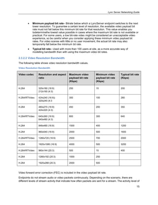 Lync Server Networking Guide
15
Minimum payload bit rate– Bitrate below which a LyncServer endpoint switches to the next
lower resolution. To guarantee a certain level of resolution, the available video payload bit
rate must not fall below this minimum bit rate for that resolution. This value enables you
todeterminethe lowest value possible in cases where the maximum bit rate is not available or
practical. For some users, a low bit-rate video might be considered an unacceptable video
experience, so be careful when you consider applying these minimum video payload bit
rates. For video scenes with little or no user movement, the actual bit rate may also
temporarily fall below the minimum bit rate.
Typical bit rate– Used with more than 100 users at site, as a more accurate way of
modelling bandwidth than with using the maximum video bit rates.
2.3.2.2 Video Resolution Bandwidth
The following table shows video resolution bandwidth values.
Video Resolution Bandwidth
Video codec Resolution and aspect
ratio
Maximum video
payload bit rate
(Kbps)
Minimum video
payload bit rate
(Kbps)
Typical bit rate
(Kbps)
H.264 320x180 (16:9)
212x160 (4:3)
250 15 200
H.264/RTVideo 424x240 (16:9))
320x240 (4:3
350 100 280
H.264 480x270 (16:9)
424x320 (4:3)
450 200 350
H.264/RTVideo 640x360 (16:9)
640x480 (4:3)
800 300 640
H.264 848x480 (16:9) 1500 400 1200
H.264 960x540 (16:9) 2000 500 1600
H.264/RTVideo 1280x720 (16:9) 2500 700 2000
H.264 1920x1080 (16:9) 4000 500 3200
H.264/RTVideo 960x144 (20:3) 500 15 400
H.264 1280x192 (20:3) 1000 250
H.264 1920x288 (20:3) 2000 500
Video forward error correction (FEC) is included in the video payload bit rate.
Endpoints do not stream audio or video packets continuously. Depending on the scenario, there are
different levels of stream activity that indicate how often packets are sent for a stream. The activity level of
 