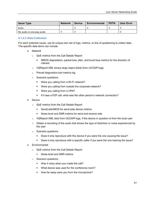 Lync Server Networking Guide
51
Issue Type Network Device Environmental PSTN User Error
Echo Y Y Y Y
No audio or one-way audio Y Y Y
4.1.2.3 Data Collection
For each potential cause, use its unique own set of logs, metrics, or line of questioning to collect data.
The specific data items can include:
Network
o QoE metrics from the Call Details Report
 NMOS degradation, packet loss, jitter, and burst loss metrics for the direction of
interest
o VQReport XML binary large object (blob) from UCCAPI logs
o Precall diagnostics tool metrics log
o Scenario questions:
 Were you calling from a Wi-Fi network?
 Were you calling from outside the corporate network?
 Were you calling from a VPN?
 If it was a P2P call, what was the other person’s network connection?
Device
o QoE metrics from the Call Details Report
 SendListenMOS for send-side device metrics
 Noise level and SNR metrics for send and receive side
o VQReport XML blob from UCCAPI logs, if the device in question is from the local user
o Obtain a recording of the audio that shows the type of distortion or noise experienced by
the user
o Scenario questions:
 Does it only reproduce with this device if you were the one causing the issue?
 Does it only reproduce with a specific caller if you were the one hearing the issue?
Environmental
o QoE metrics from the Call Details Report
 Noise level and SNR metrics
o Scenario questions:
 Was it noisy when you made the call?
 What device was used for the conference room?
 How far away were you from the microphone?
 