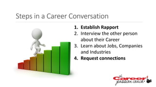 Steps in a Career Conversation
1. Establish Rapport
2. Interview the other person
about their Career
3. Learn about Jobs, Companies
and Industries
4. Request connections
 