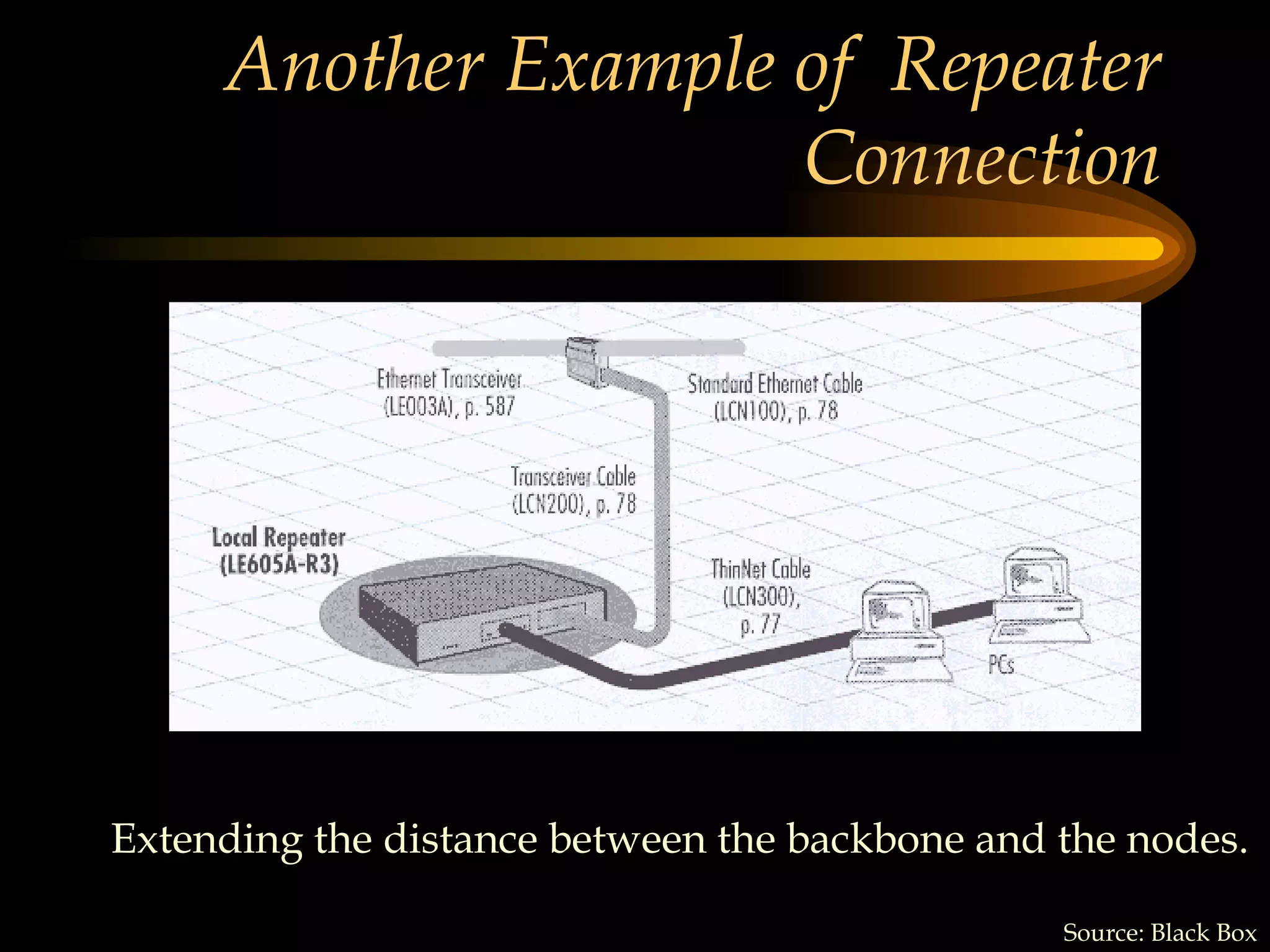 Another Example of  Repeater Connection Extending the distance between the backbone and the nodes.  Source: Black Box 