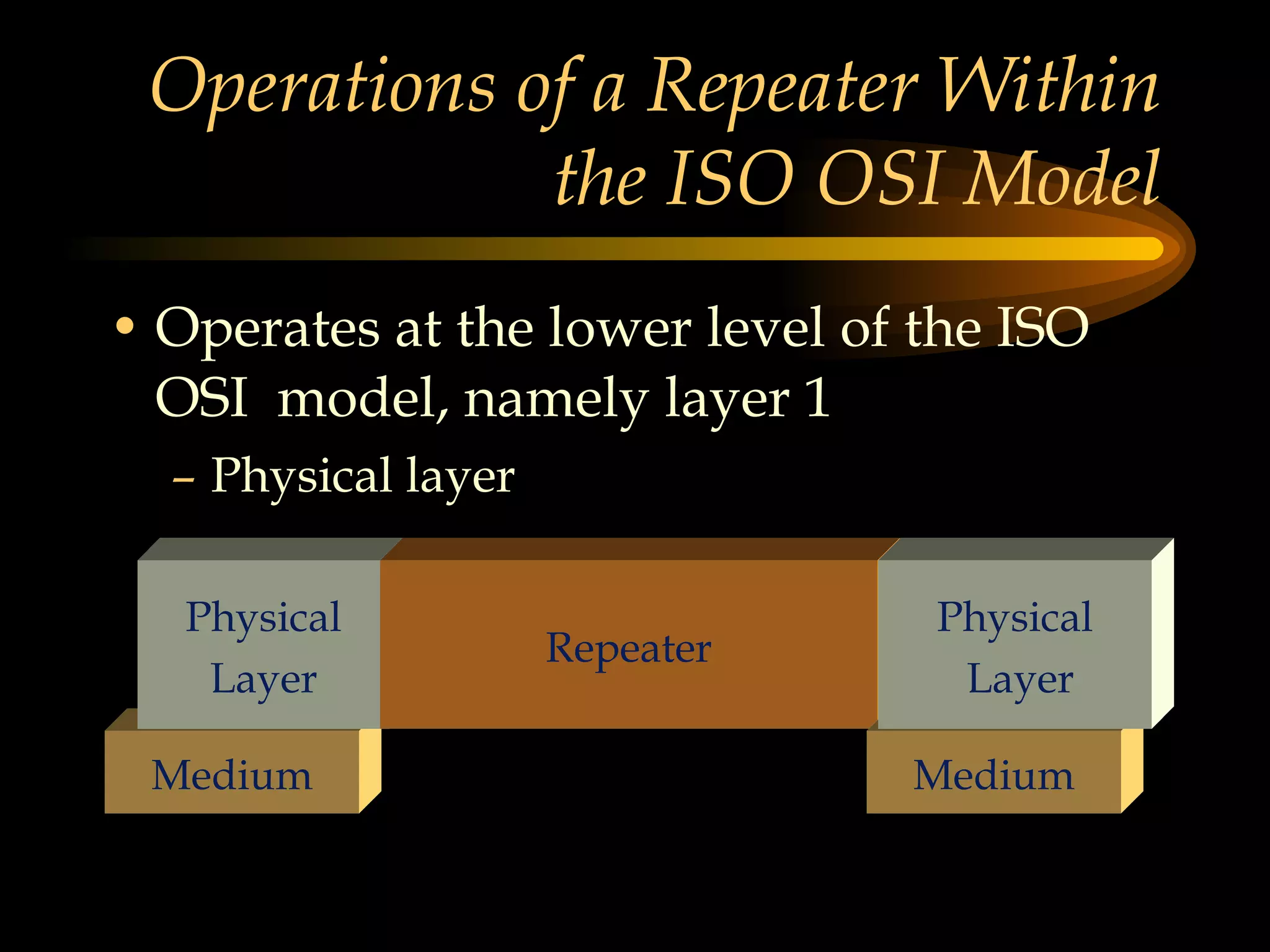 Operations of a Repeater Within the ISO OSI Model Operates at the lower level of the ISO OSI  model, namely layer 1 Physical layer Medium Physical Layer Repeater Medium Physical Layer 