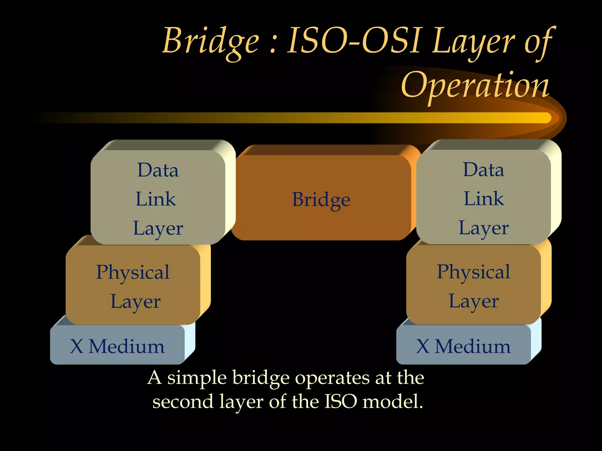 Bridge : ISO-OSI Layer of Operation Bridge X Medium X Medium Physical Layer Physical Layer Data Link Layer Data Link  Layer A simple bridge operates at the  second layer of the ISO model. 