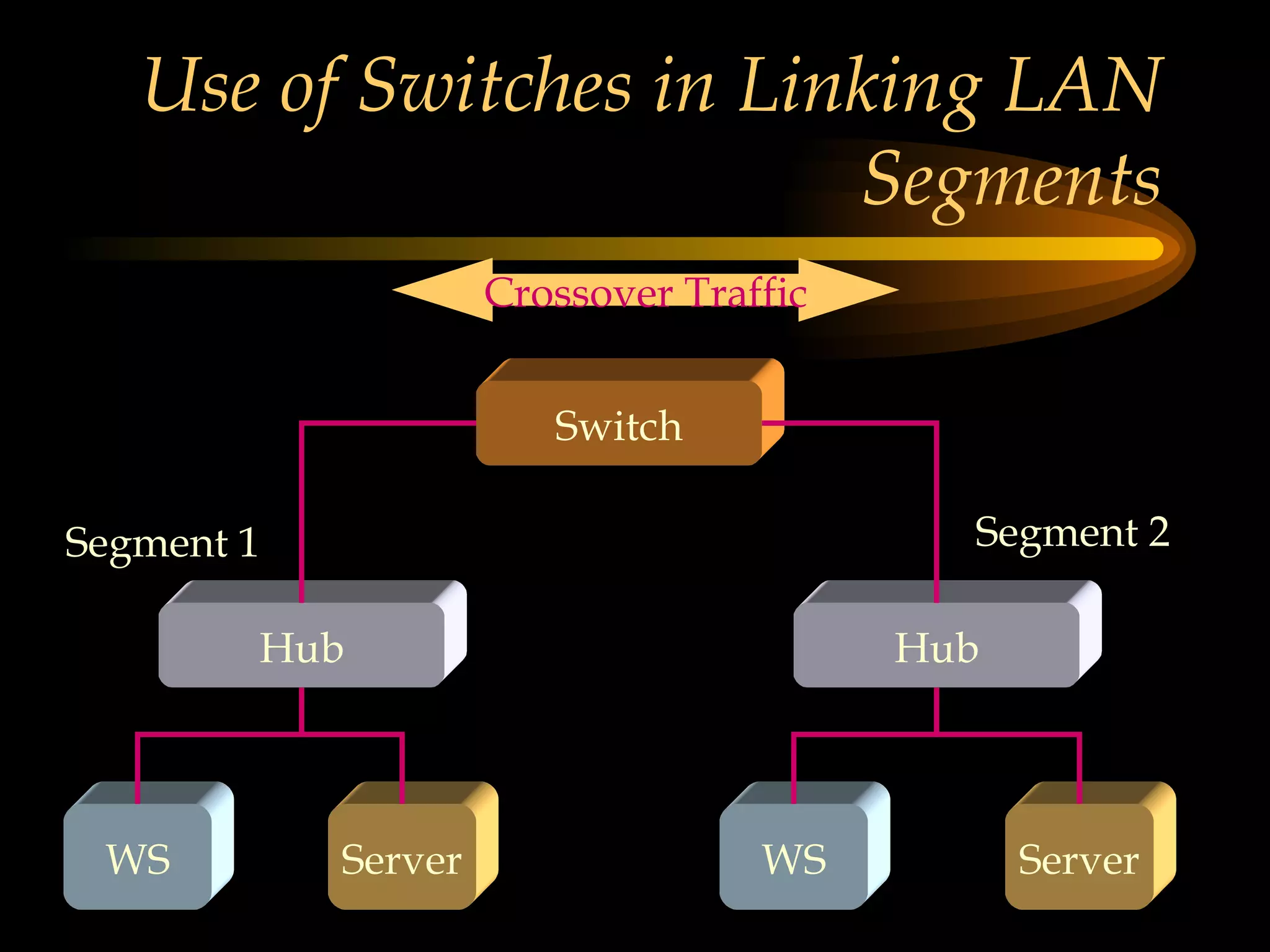 Use of Switches in Linking LAN Segments Switch Hub Hub WS Server WS Server Segment 1 Segment 2 Crossover Traffic 