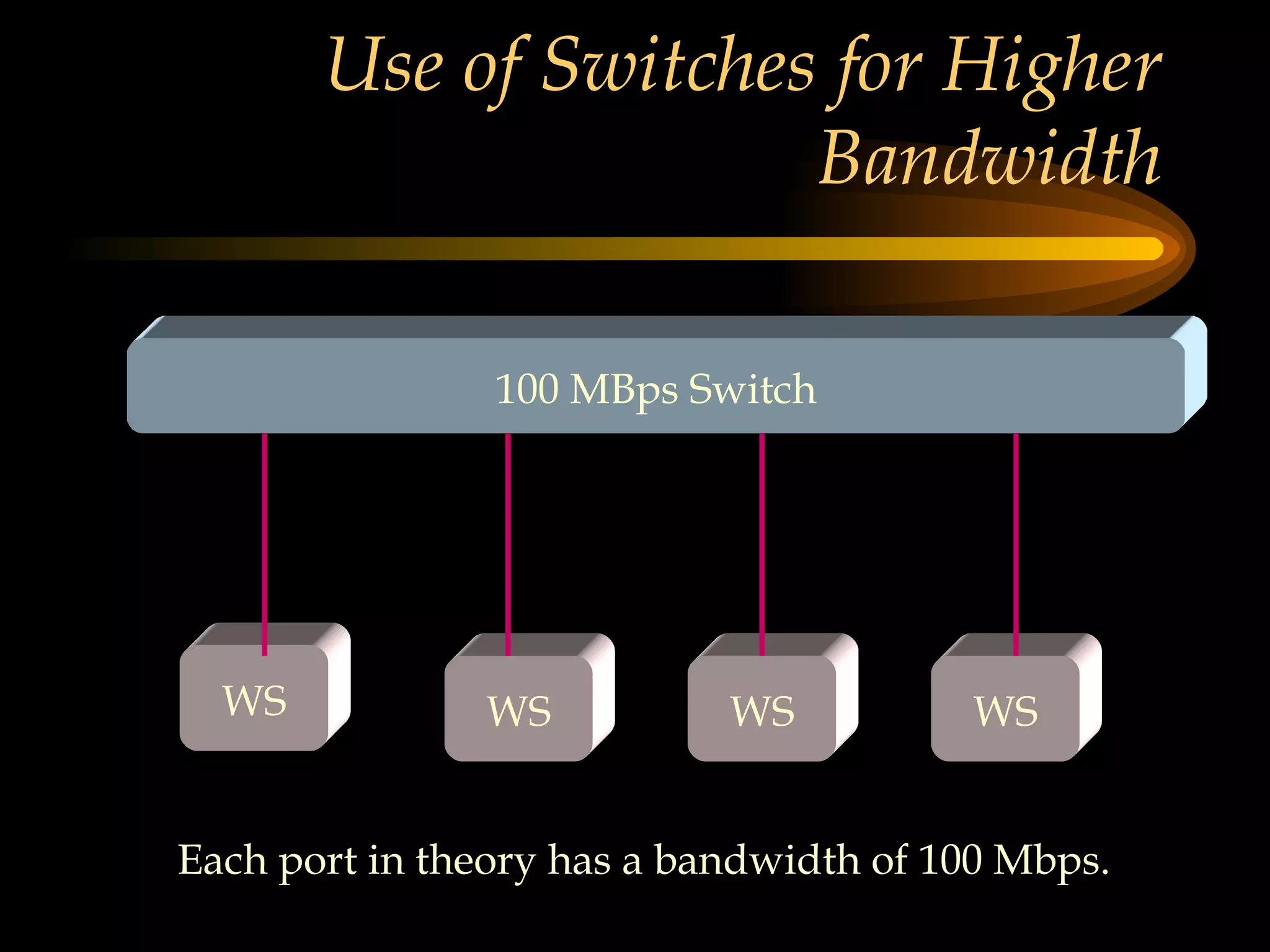 Use of Switches for Higher Bandwidth WS 100 MBps Switch WS WS WS Each port in theory has a bandwidth of 100 Mbps. 