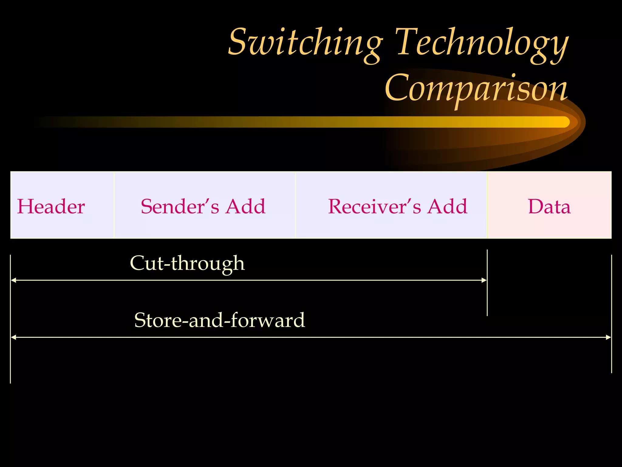Switching Technology Comparison Header Sender’s Add Receiver’s Add  Data Cut-through Store-and-forward 