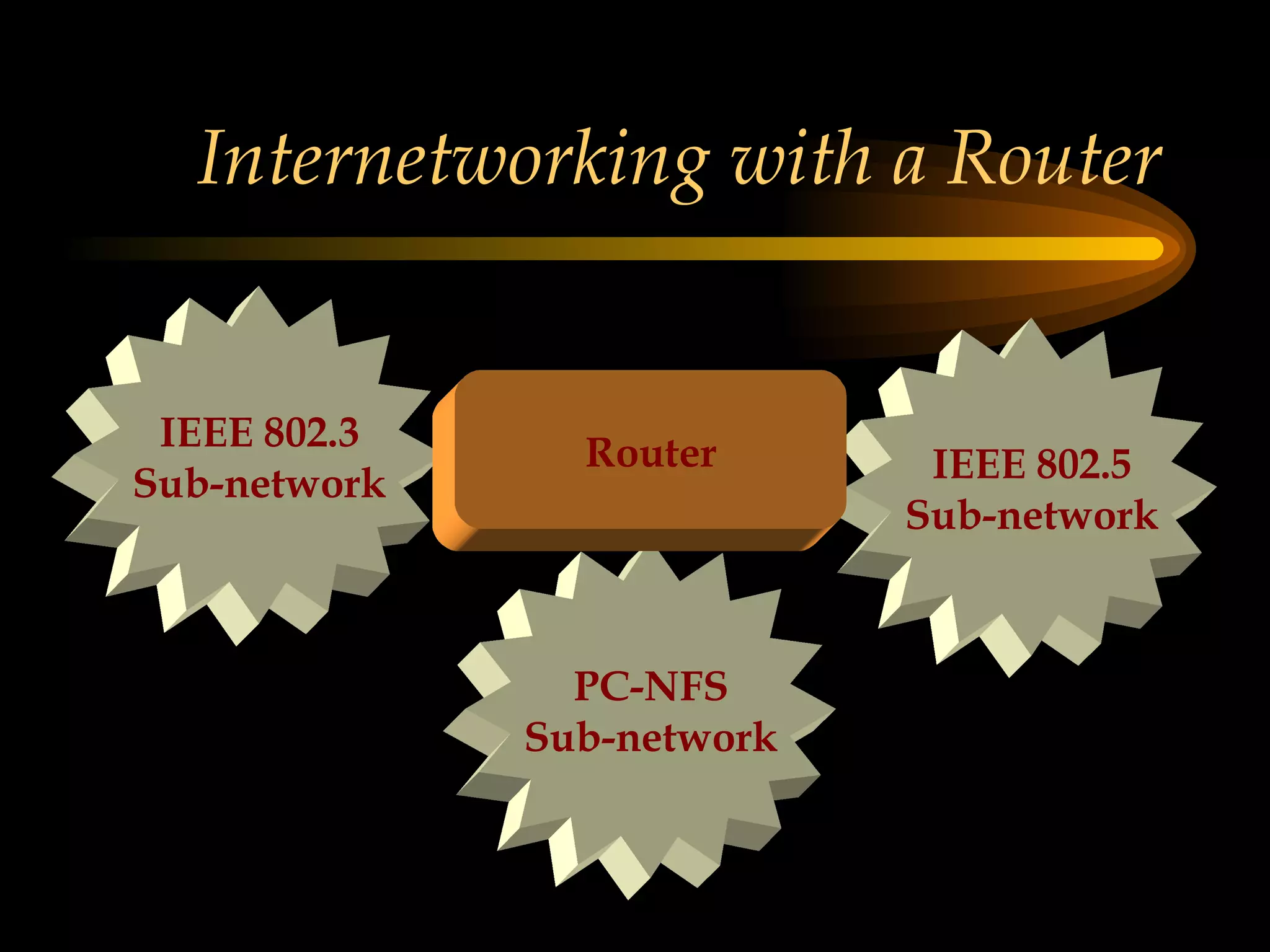 Internetworking with a Router IEEE 802.3 Sub-network IEEE 802.5 Sub-network PC-NFS Sub-network Router 