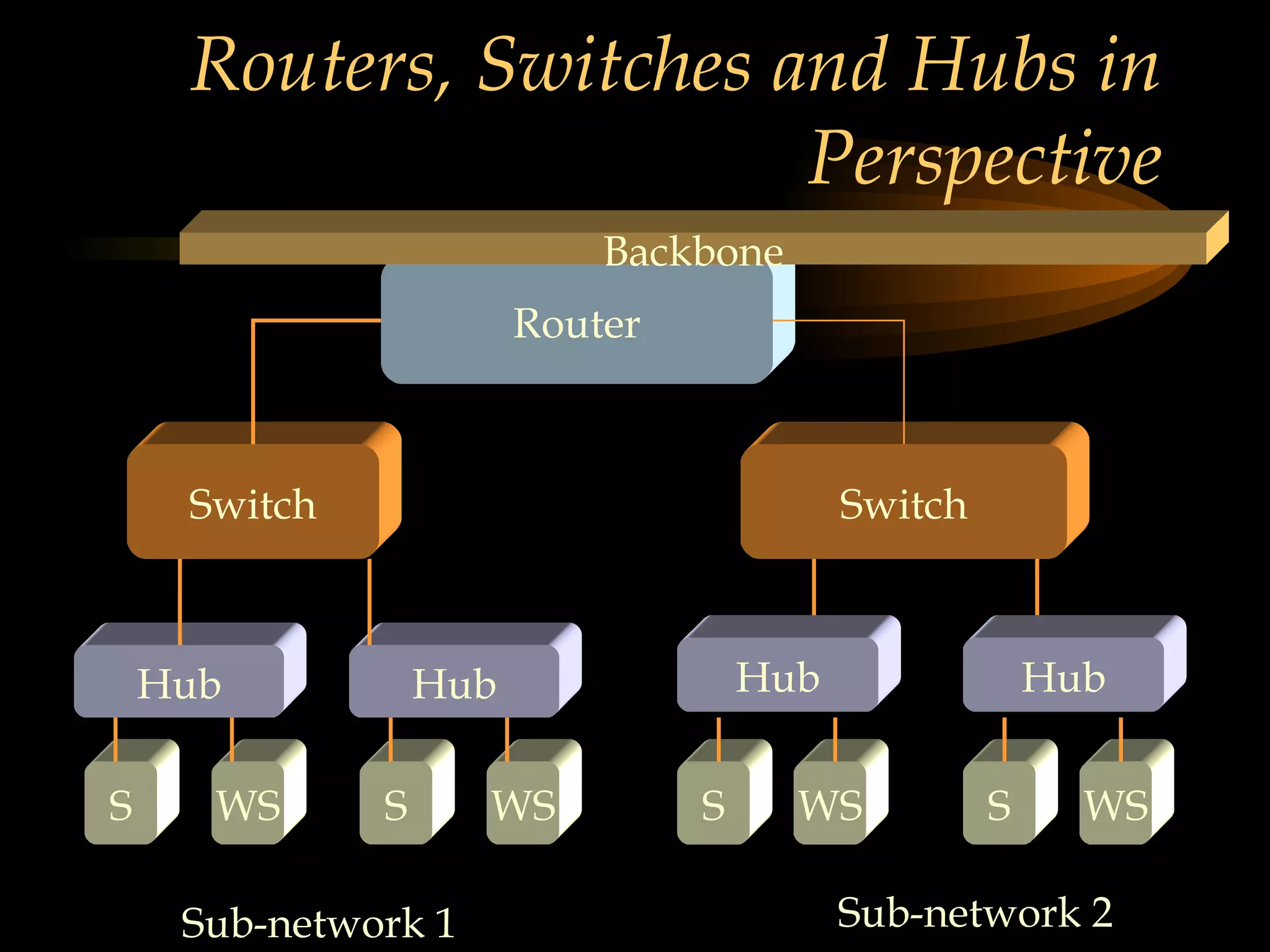Routers, Switches and Hubs in Perspective Switch Switch Hub Hub S WS WS WS Router Hub S WS Hub WS S Hub WS WS Hub WS S Sub-network 1 Sub-network 2 Backbone 