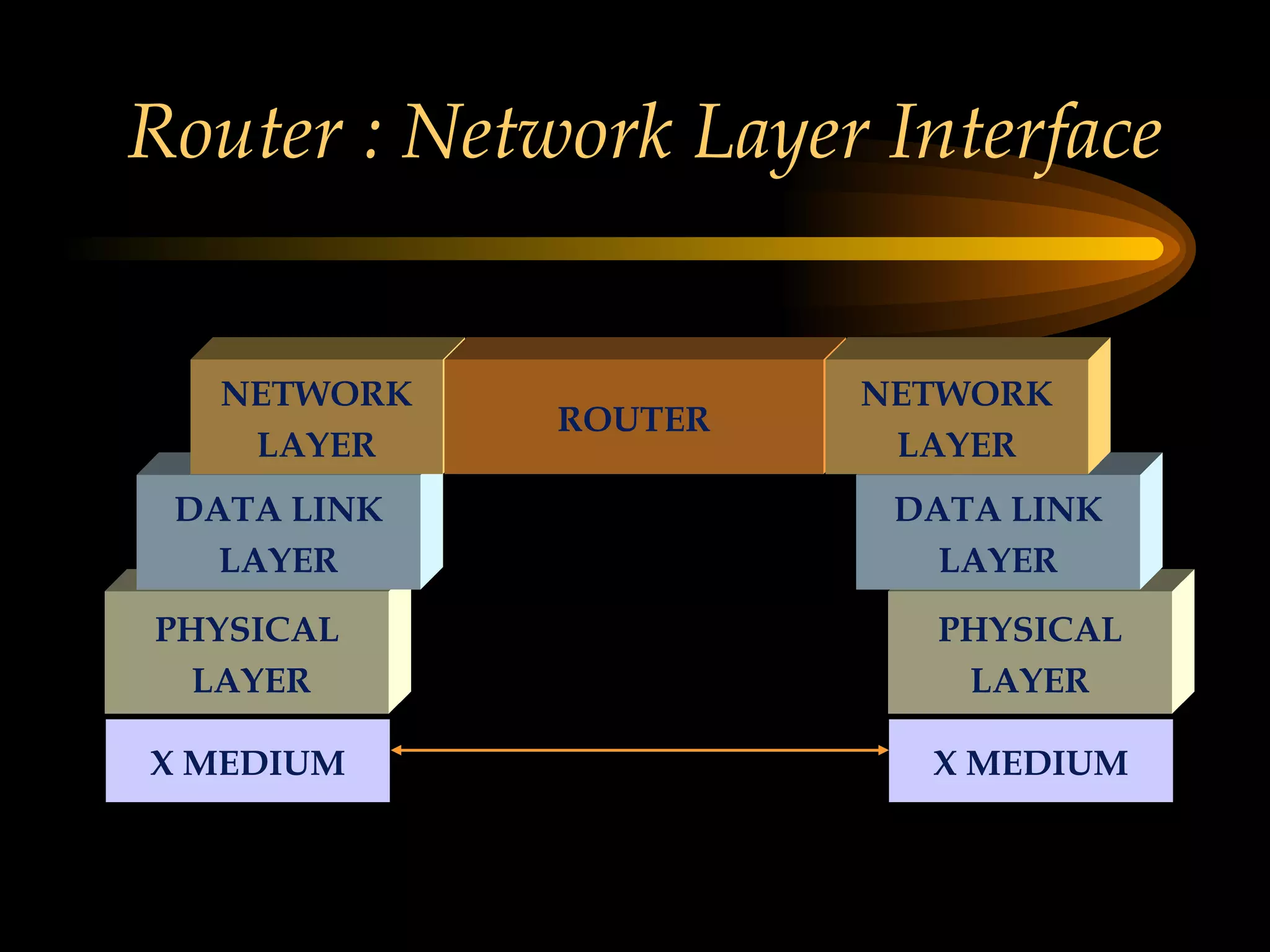 Router : Network Layer Interface X MEDIUM X MEDIUM PHYSICAL LAYER PHYSICAL LAYER DATA LINK LAYER DATA LINK LAYER NETWORK LAYER ROUTER NETWORK LAYER 