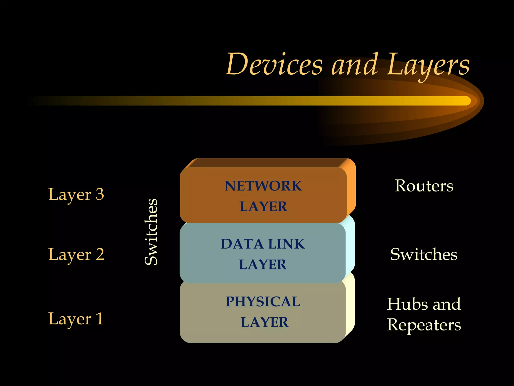 Devices and Layers PHYSICAL LAYER DATA LINK LAYER NETWORK LAYER Switches Routers Hubs and Repeaters Switches Layer 1 Layer 2 Layer 3 