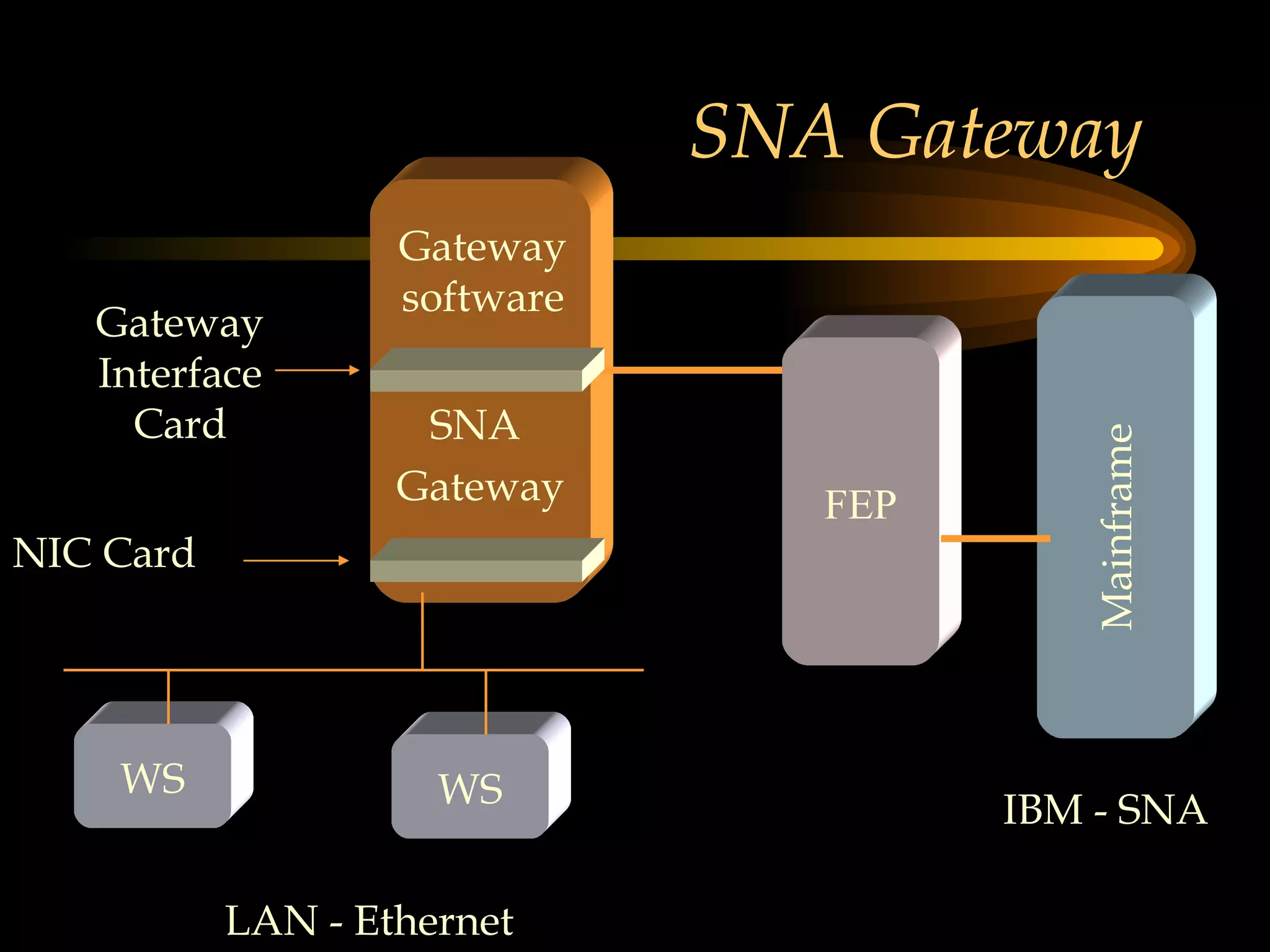 SNA Gateway  SNA  Gateway WS WS Mainframe LAN - Ethernet IBM - SNA FEP NIC Card Gateway software Gateway Interface Card 