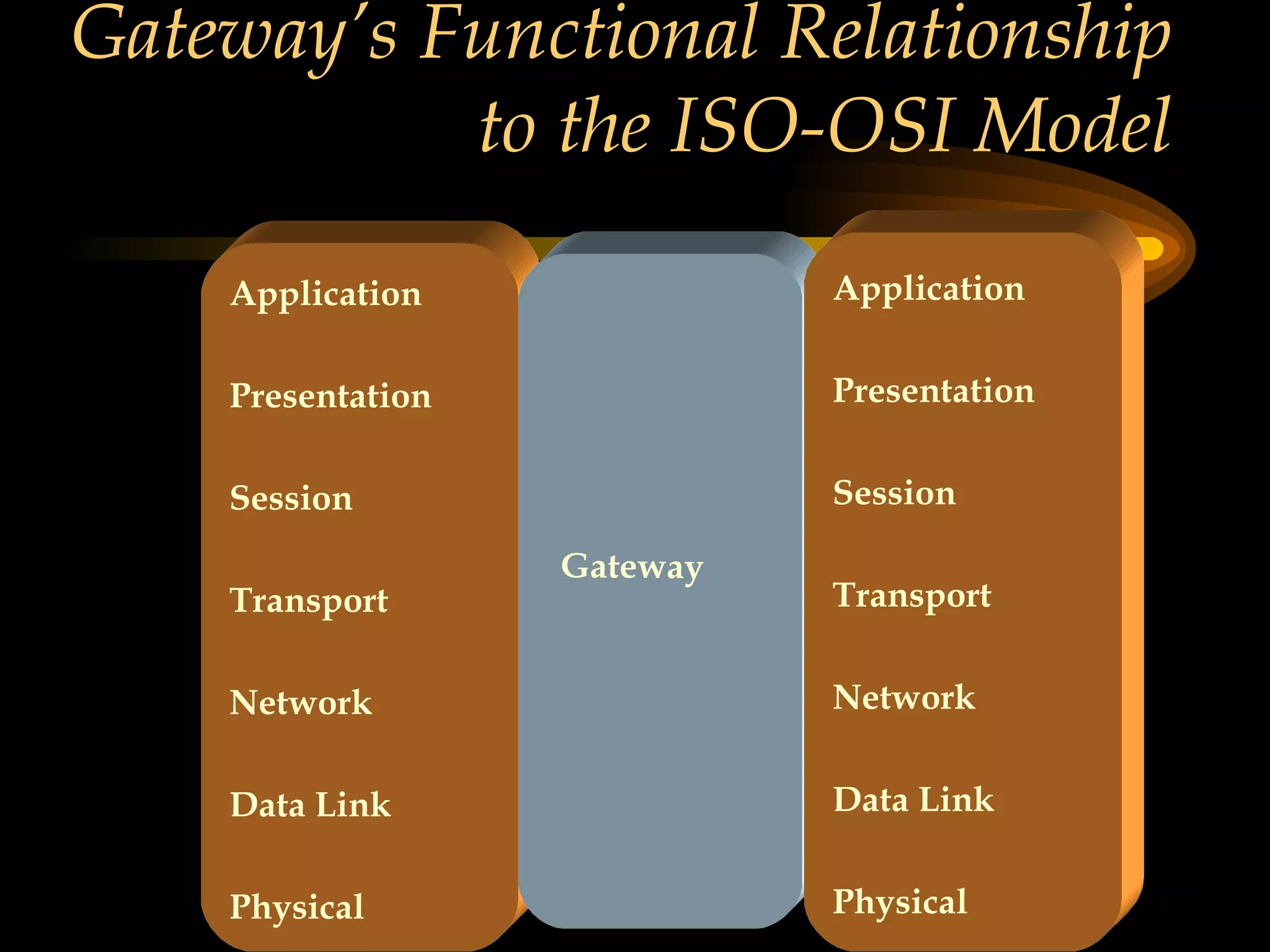 Gateway’s Functional Relationship to the ISO-OSI Model Application Presentation Session Transport Network Data Link Physical Gateway Application Presentation Session Transport Network Data Link Physical 