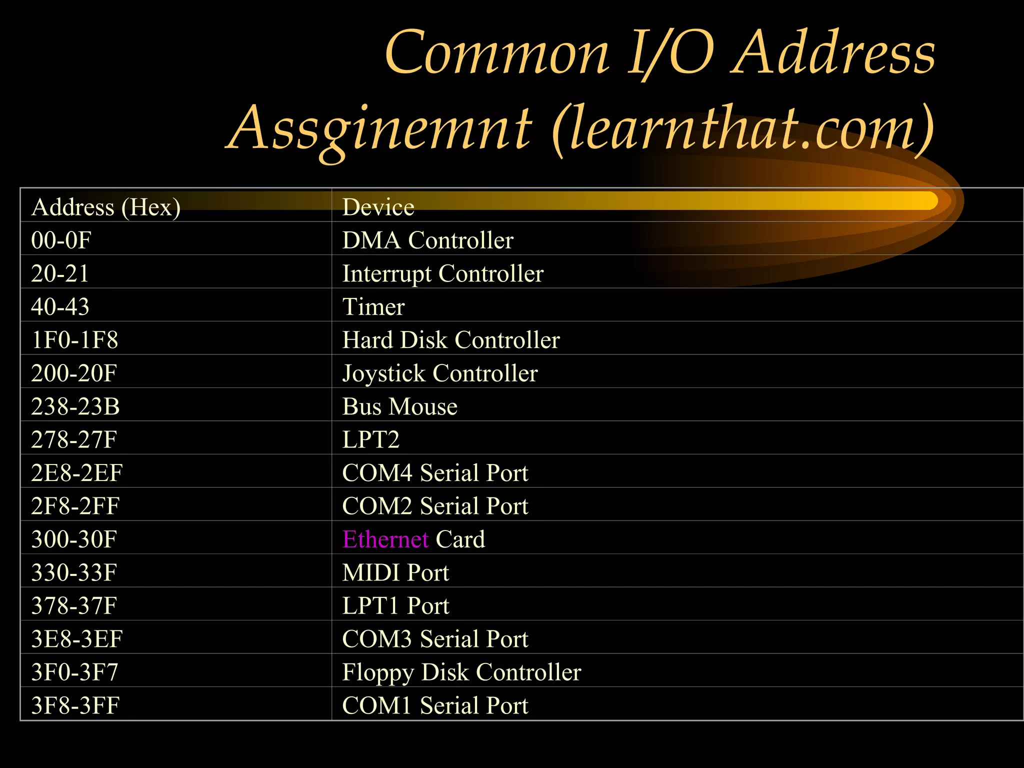 Common I/O Address Assginemnt (learnthat.com) Address (Hex) Device 00-0F DMA Controller 20-21 Interrupt Controller 40-43 Timer 1F0-1F8 Hard Disk Controller 200-20F Joystick Controller 238-23B Bus Mouse 278-27F LPT2 2E8-2EF COM4 Serial Port 2F8-2FF COM2 Serial Port 300-30F Ethernet  Card 330-33F MIDI Port 378-37F LPT1 Port 3E8-3EF COM3 Serial Port 3F0-3F7 Floppy Disk Controller 3F8-3FF COM1 Serial Port 