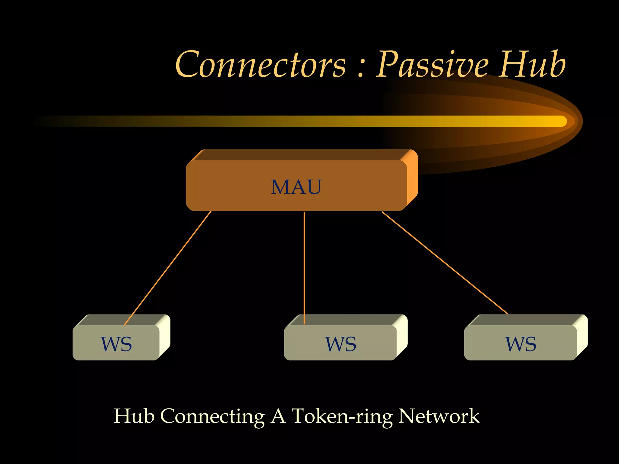 Connectors : Passive Hub MAU WS WS Hub Connecting A Token-ring Network WS 
