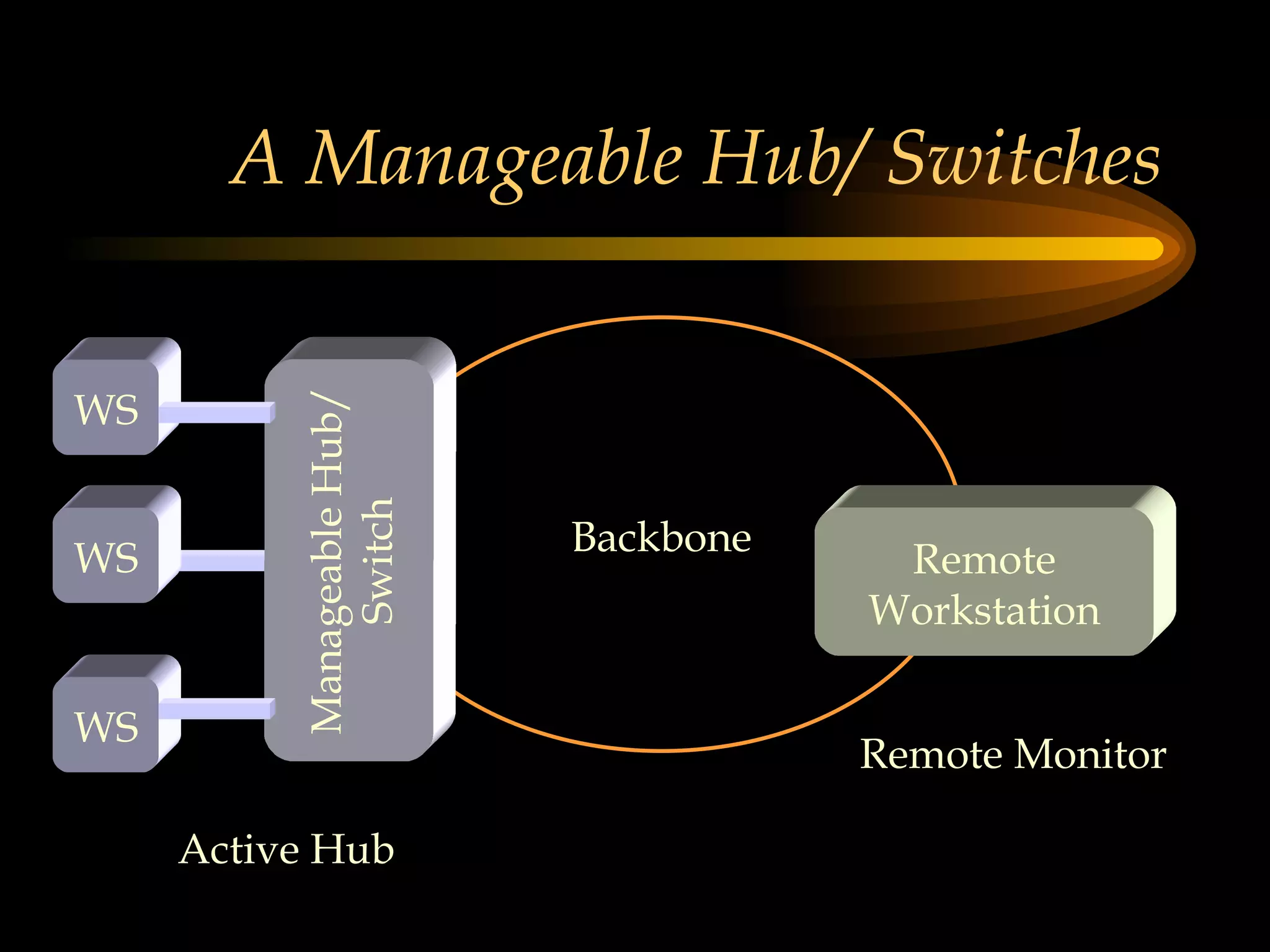 A Manageable Hub/ Switches Backbone Manageable Hub/ Switch Remote Workstation WS WS WS Remote Monitor Active Hub 